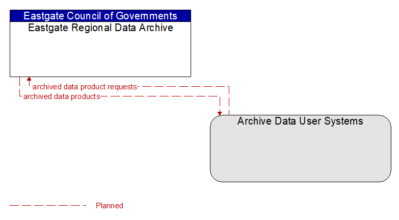 Eastgate Regional Data Archive to Archive Data User Systems Interface Diagram