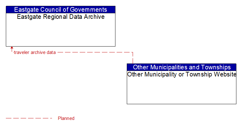 Eastgate Regional Data Archive to Other Municipality or Township Website Interface Diagram