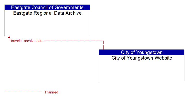 Eastgate Regional Data Archive to City of Youngstown Website Interface Diagram