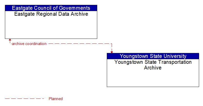 Eastgate Regional Data Archive to Youngstown State Transportation Archive Interface Diagram