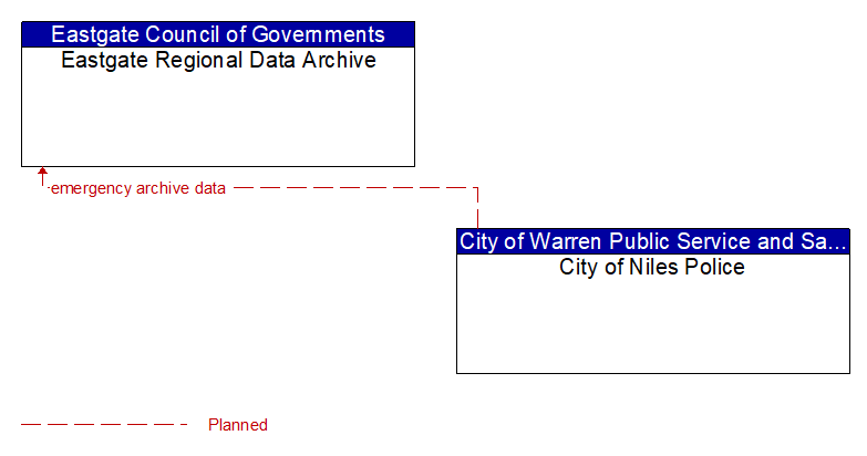 Eastgate Regional Data Archive to City of Niles Police Interface Diagram