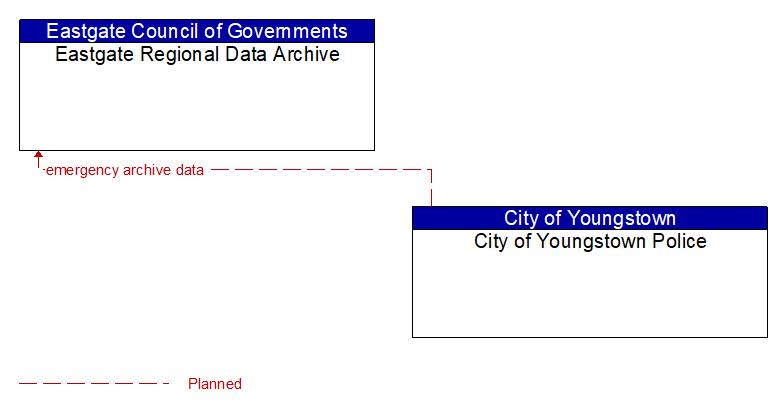 Eastgate Regional Data Archive to City of Youngstown Police Interface Diagram