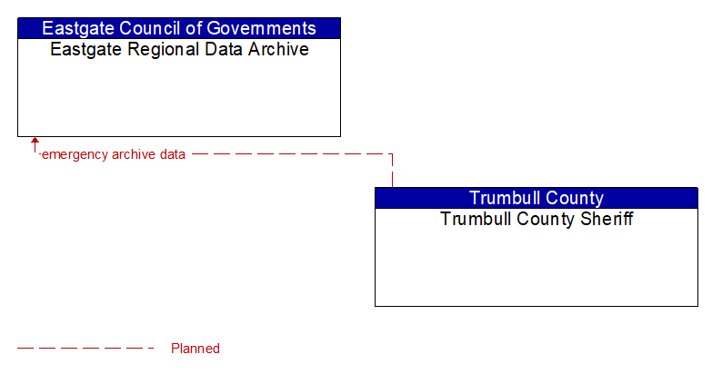 Eastgate Regional Data Archive to Trumbull County Sheriff Interface Diagram