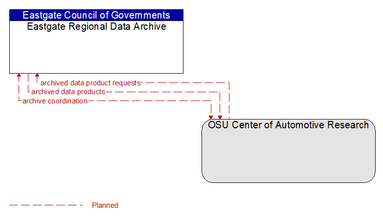 Eastgate Regional Data Archive to OSU Center of Automotive Research Interface Diagram