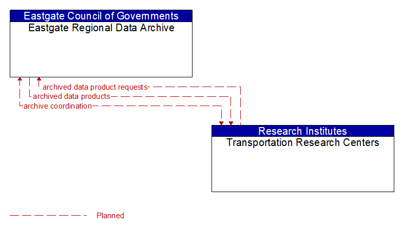 Eastgate Regional Data Archive to Transportation Research Centers Interface Diagram