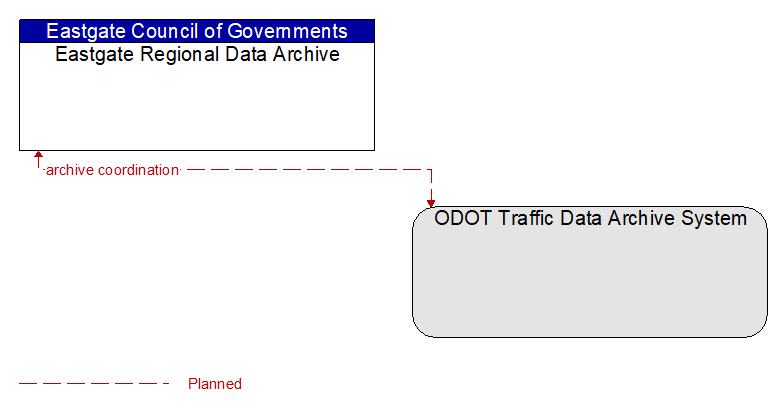 Eastgate Regional Data Archive to ODOT Traffic Data Archive System Interface Diagram