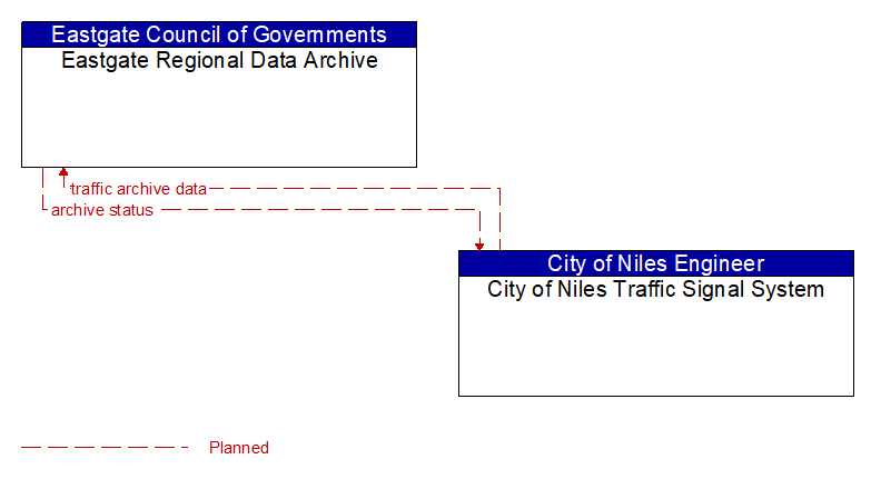 Eastgate Regional Data Archive to City of Niles Traffic Signal System Interface Diagram