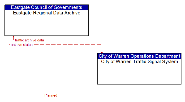 Eastgate Regional Data Archive to City of Warren Traffic Signal System Interface Diagram