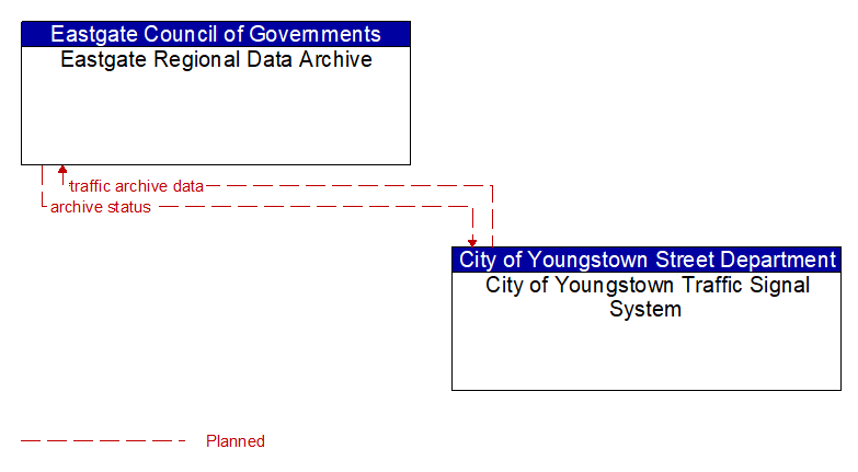 Eastgate Regional Data Archive to City of Youngstown Traffic Signal System Interface Diagram