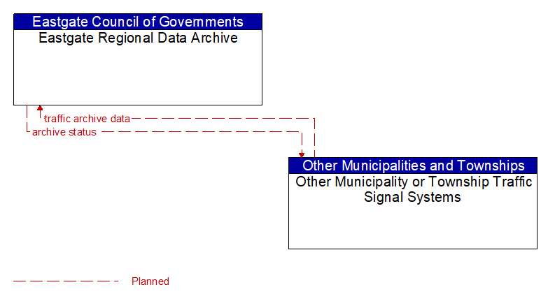 Eastgate Regional Data Archive to Other Municipality or Township Traffic Signal Systems Interface Diagram