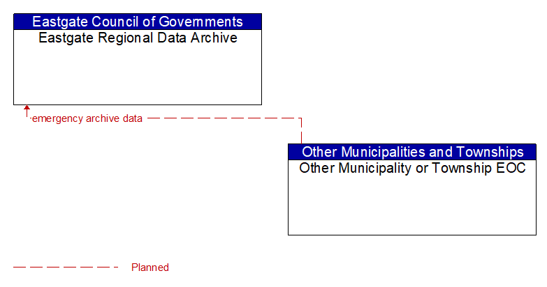 Eastgate Regional Data Archive to Other Municipality or Township EOC Interface Diagram