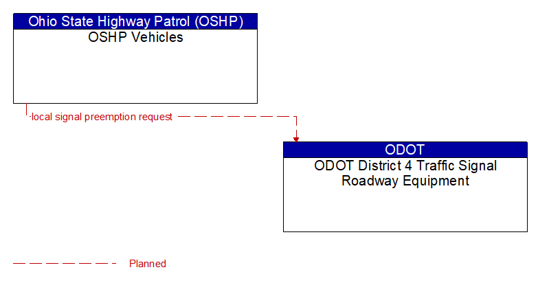 OSHP Vehicles to ODOT District 4 Traffic Signal Roadway Equipment Interface Diagram