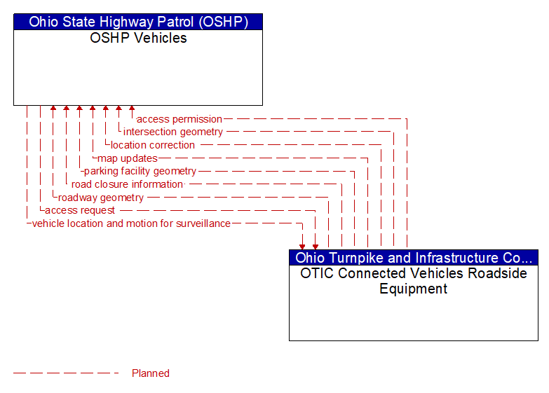 OSHP Vehicles to OTIC Connected Vehicles Roadside Equipment Interface Diagram