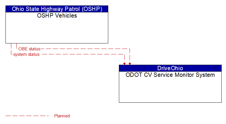 OSHP Vehicles to ODOT CV Service Monitor System Interface Diagram