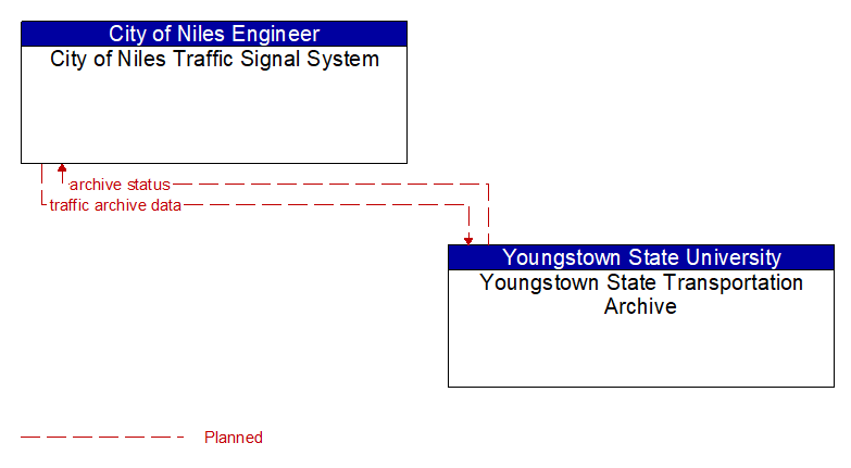 City of Niles Traffic Signal System to Youngstown State Transportation Archive Interface Diagram