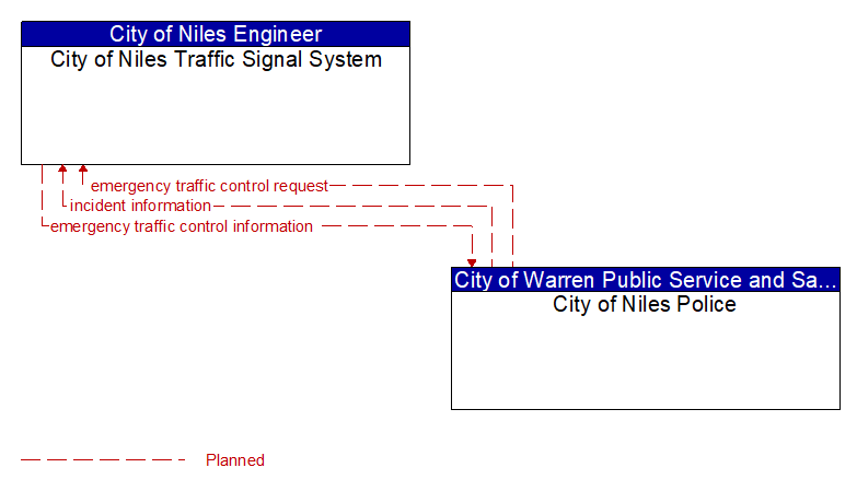 City of Niles Traffic Signal System to City of Niles Police Interface Diagram