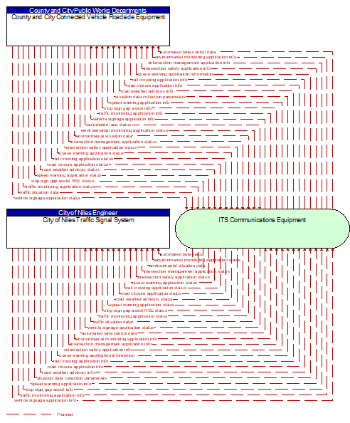 City of Niles Traffic Signal System to County and City Connected Vehicle Roadside Equipment Interface Diagram