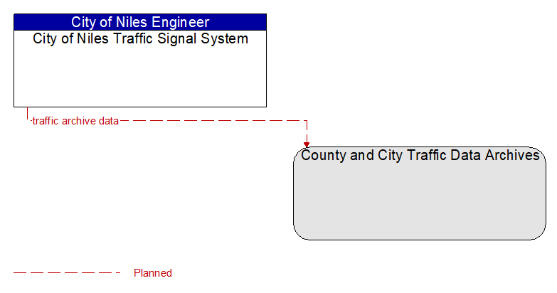 City of Niles Traffic Signal System to County and City Traffic Data Archives Interface Diagram
