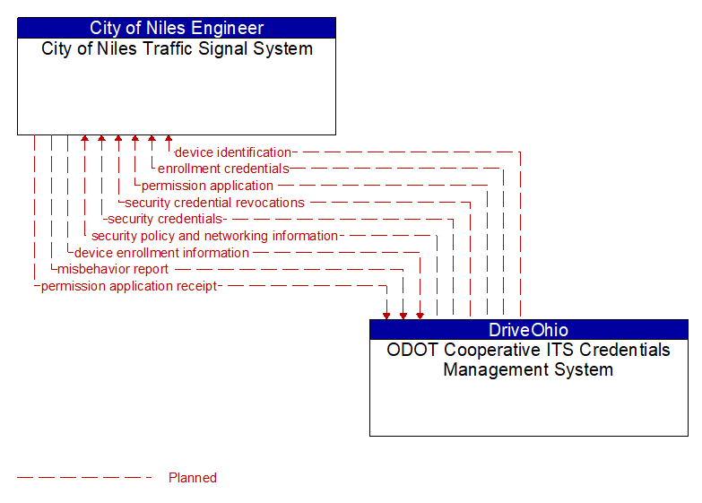 City of Niles Traffic Signal System to ODOT Cooperative ITS Credentials Management System Interface Diagram