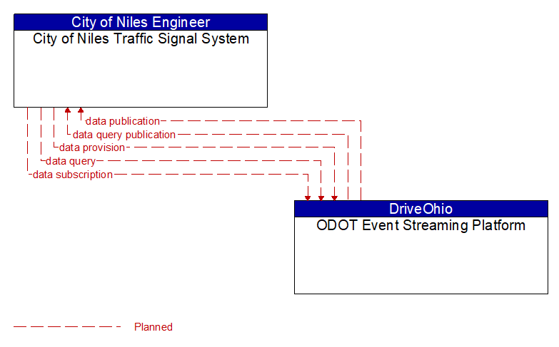 City of Niles Traffic Signal System to ODOT Event Streaming Platform Interface Diagram