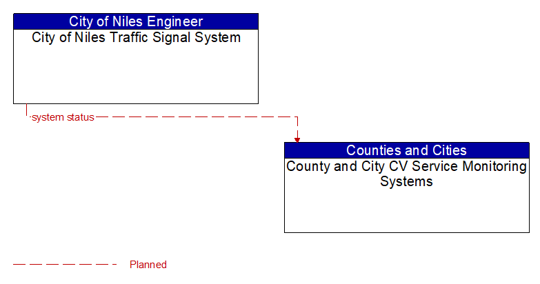 City of Niles Traffic Signal System to County and City CV Service Monitoring Systems Interface Diagram