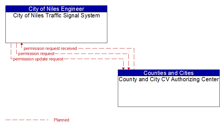 City of Niles Traffic Signal System to County and City CV Authorizing Center Interface Diagram