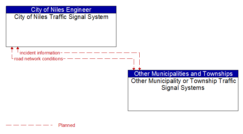 City of Niles Traffic Signal System to Other Municipality or Township Traffic Signal Systems Interface Diagram