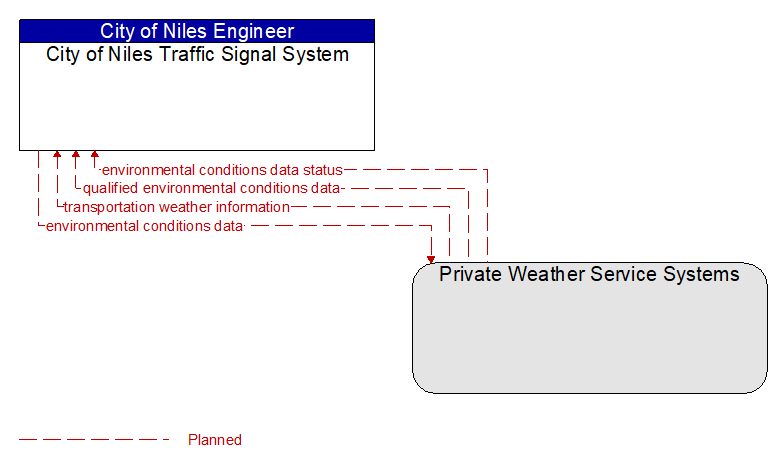 City of Niles Traffic Signal System to Private Weather Service Systems Interface Diagram