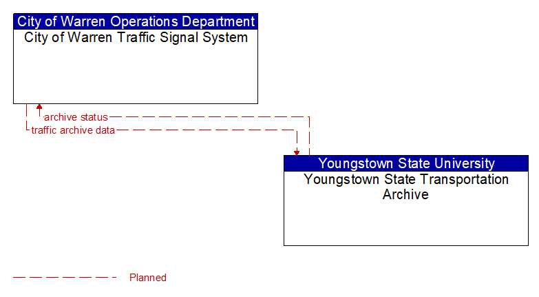 City of Warren Traffic Signal System to Youngstown State Transportation Archive Interface Diagram