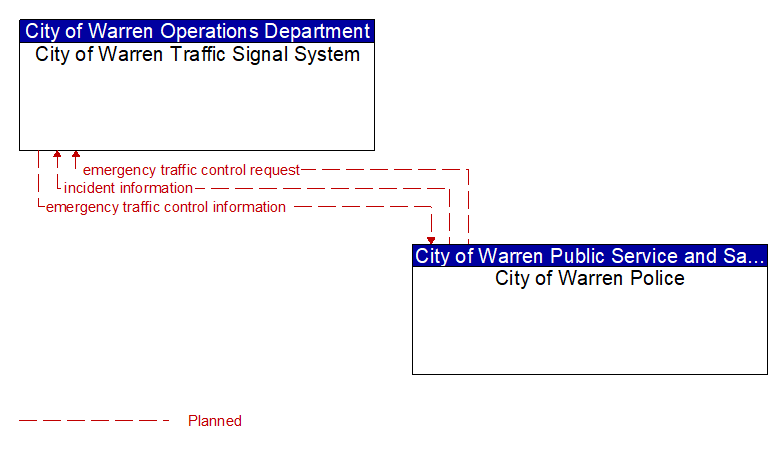 City of Warren Traffic Signal System to City of Warren Police Interface Diagram