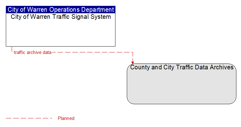 City of Warren Traffic Signal System to County and City Traffic Data Archives Interface Diagram