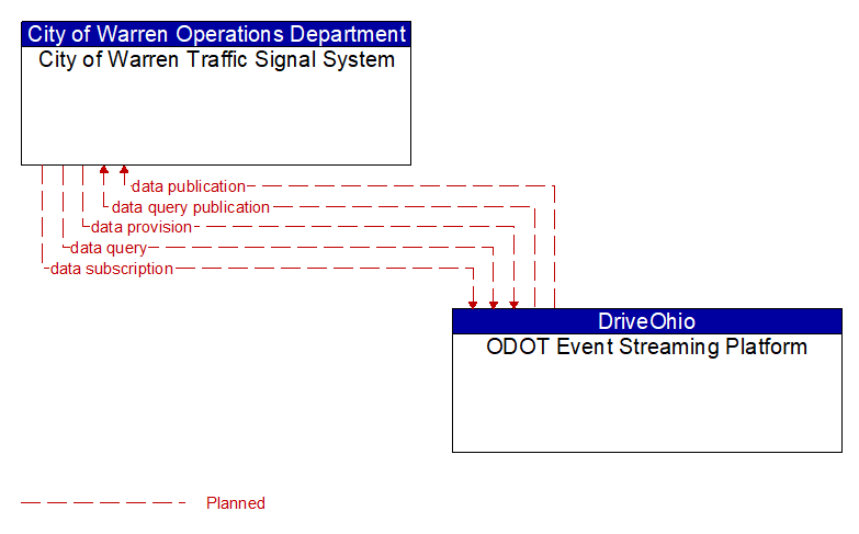 City of Warren Traffic Signal System to ODOT Event Streaming Platform Interface Diagram