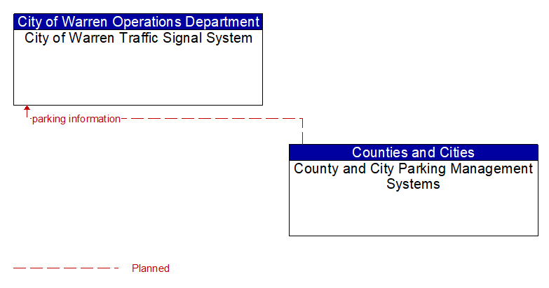 City of Warren Traffic Signal System to County and City Parking Management Systems Interface Diagram