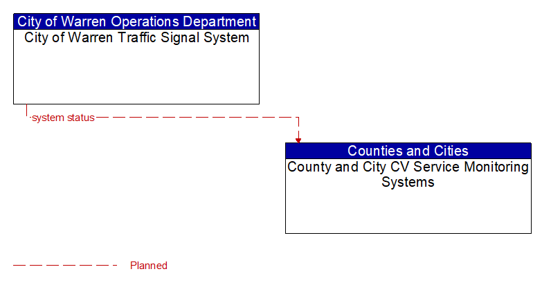 City of Warren Traffic Signal System to County and City CV Service Monitoring Systems Interface Diagram