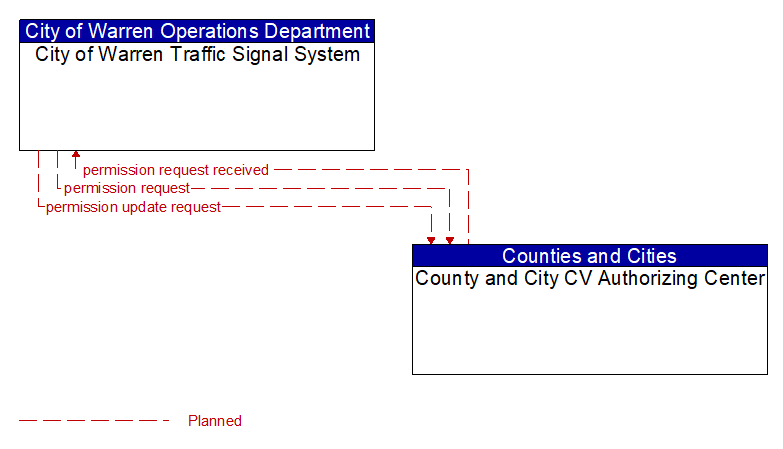 City of Warren Traffic Signal System to County and City CV Authorizing Center Interface Diagram