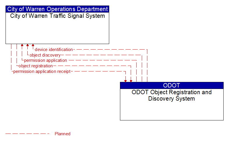 City of Warren Traffic Signal System to ODOT Object Registration and Discovery System Interface Diagram