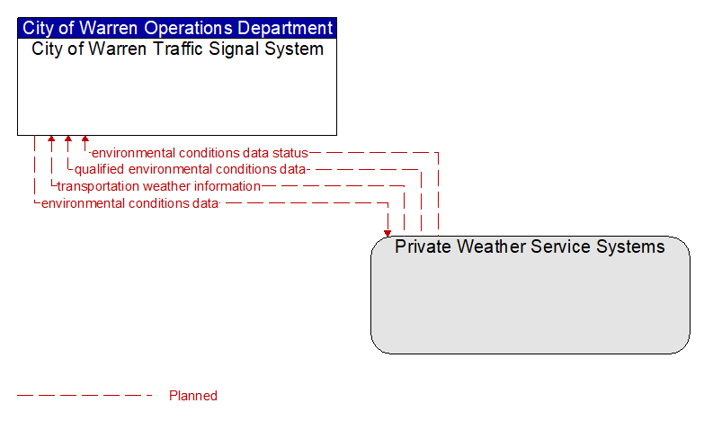 City of Warren Traffic Signal System to Private Weather Service Systems Interface Diagram