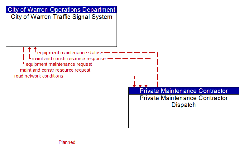 City of Warren Traffic Signal System to Private Maintenance Contractor Dispatch Interface Diagram