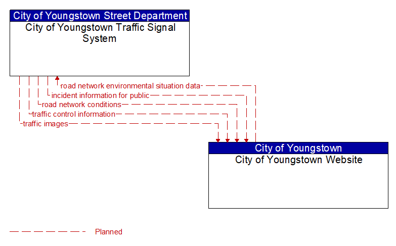 City of Youngstown Traffic Signal System to City of Youngstown Website Interface Diagram
