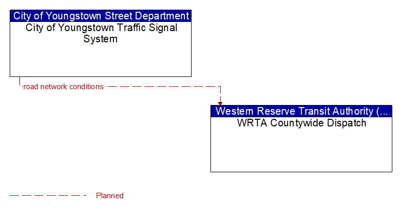 City of Youngstown Traffic Signal System to WRTA Countywide Dispatch Interface Diagram