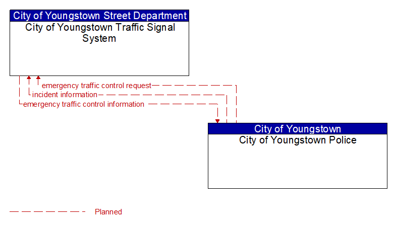 City of Youngstown Traffic Signal System to City of Youngstown Police Interface Diagram