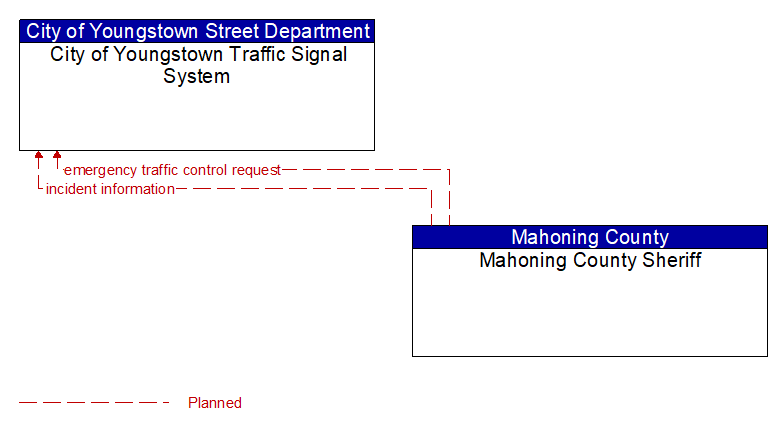 City of Youngstown Traffic Signal System to Mahoning County Sheriff Interface Diagram
