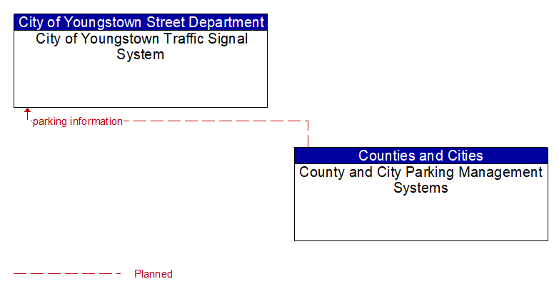 City of Youngstown Traffic Signal System to County and City Parking Management Systems Interface Diagram