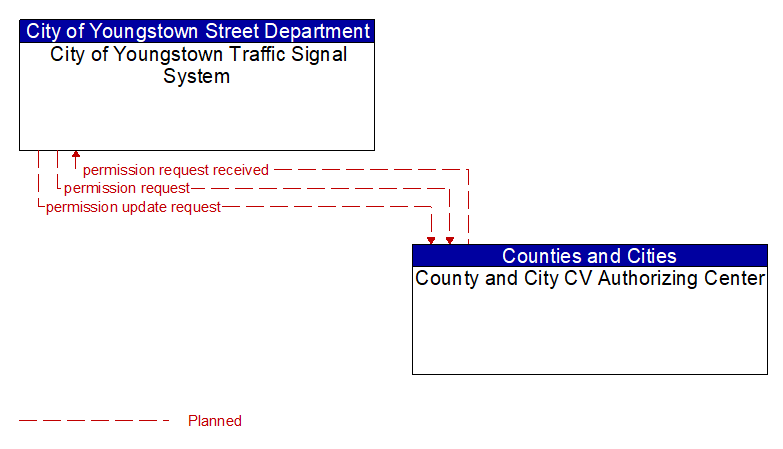 City of Youngstown Traffic Signal System to County and City CV Authorizing Center Interface Diagram