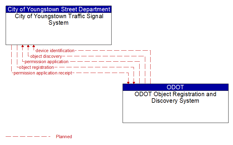 City of Youngstown Traffic Signal System to ODOT Object Registration and Discovery System Interface Diagram