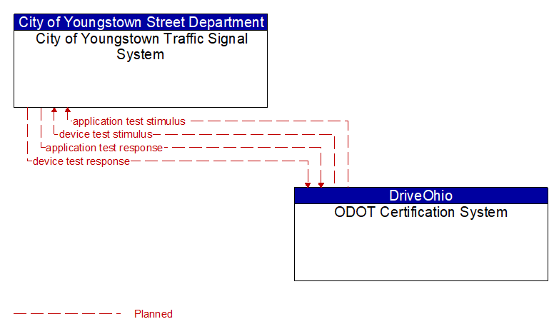 City of Youngstown Traffic Signal System to ODOT Certification System Interface Diagram