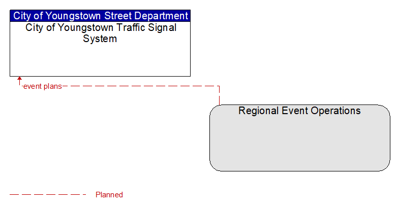 City of Youngstown Traffic Signal System to Regional Event Operations Interface Diagram