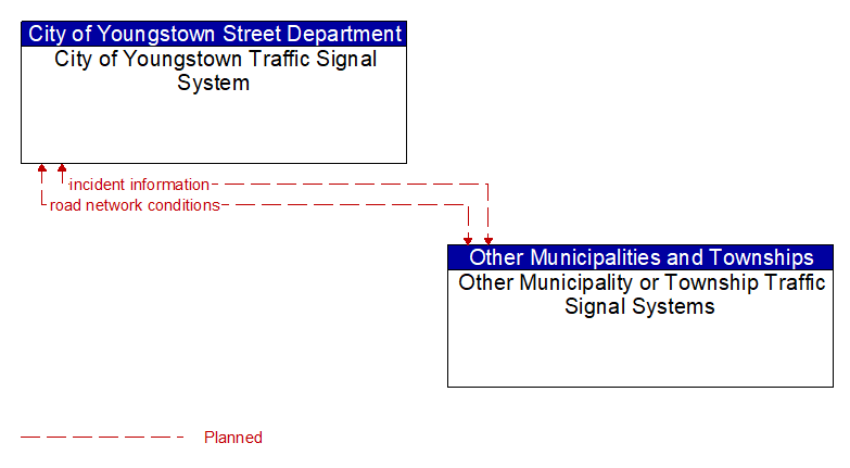 City of Youngstown Traffic Signal System to Other Municipality or Township Traffic Signal Systems Interface Diagram