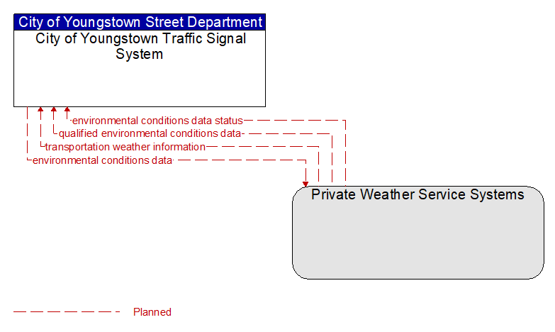 City of Youngstown Traffic Signal System to Private Weather Service Systems Interface Diagram