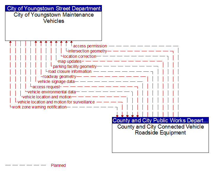 City of Youngstown Maintenance Vehicles to County and City Connected Vehicle Roadside Equipment Interface Diagram